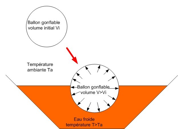 Image:Gaz parfaits chaud.jpg